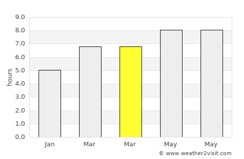 Panjang average rain in March