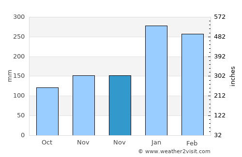 Panjang average rain in November