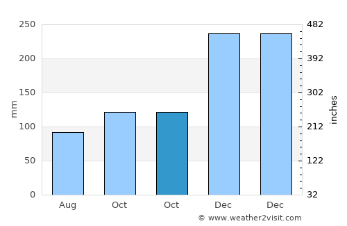 Panjang average rain in October