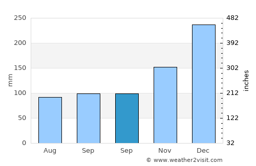 Panjang average rain in September