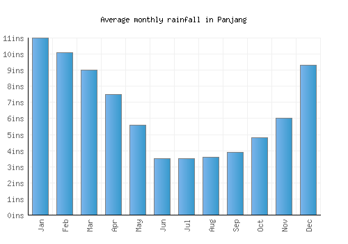 Panjang monthly rainfall chart (inches)