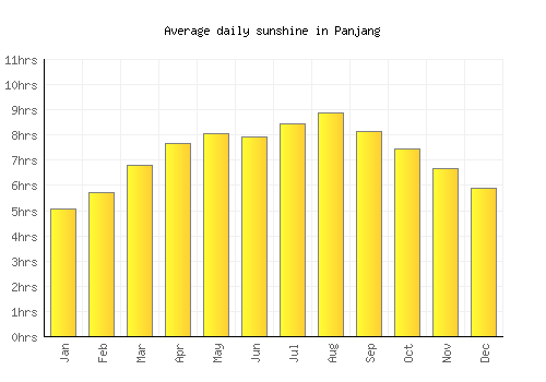 Panjang average daily sunshine chart