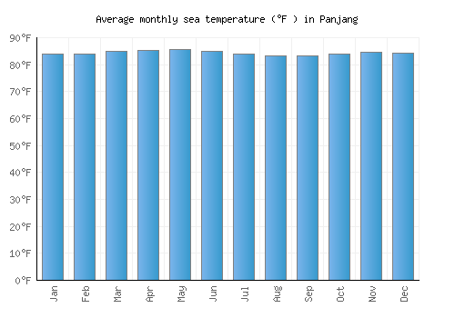 Panjang average sea temperature chart (Fahrenheit)
