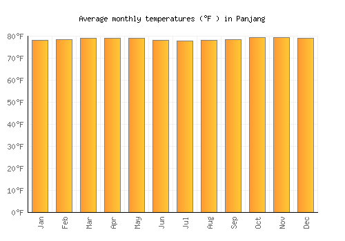Panjang average temperature chart (Fahrenheit)