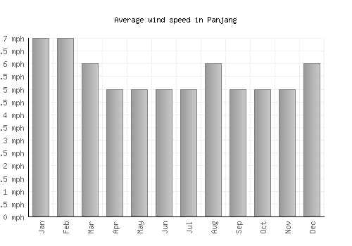 Panjang average winspeed by month (mph)