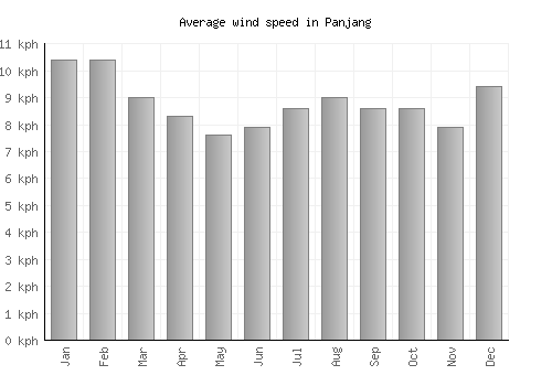 Panjang average winspeed by month (km/h)