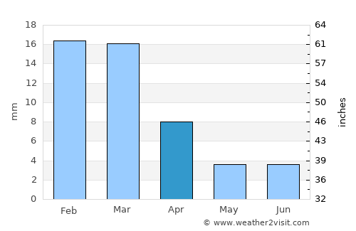Panjgūr average rain in April