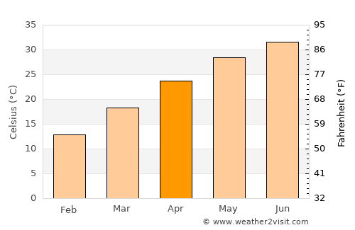 Panjgūr average temperature in April