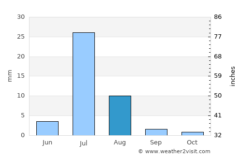 Panjgūr average rain in August