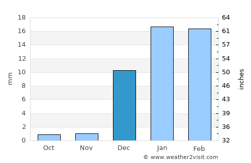 Panjgūr average rain in December