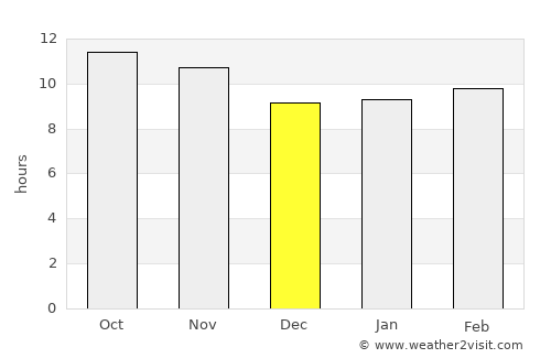 Panjgūr average rain in December