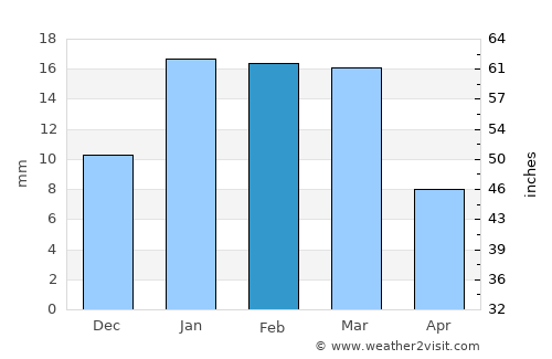 Panjgūr average rain in February