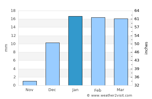 Panjgūr average rain in January