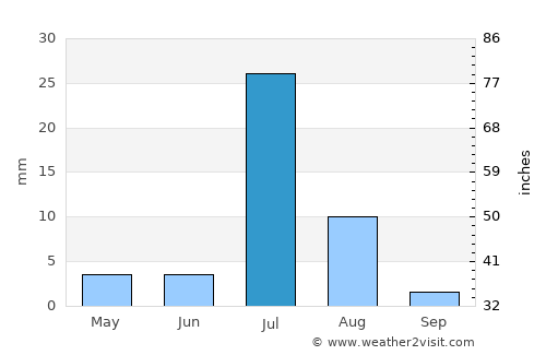 Panjgūr average rain in July