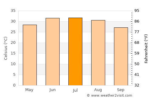 Panjgūr average temperature in July