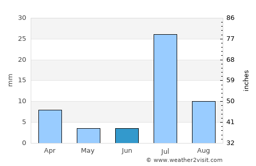 Panjgūr average rain in June