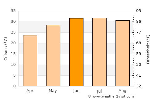 Panjgūr average temperature in June