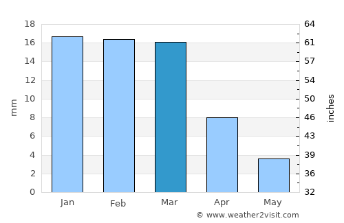 Panjgūr average rain in March