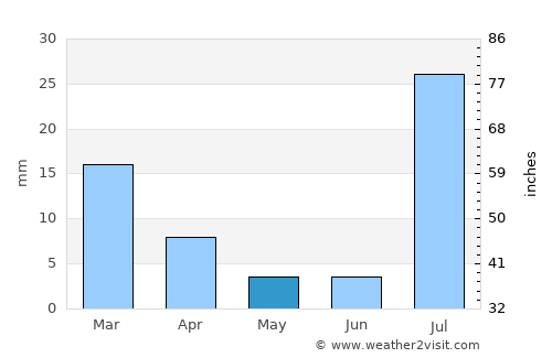 Panjgūr average rain in May