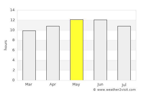Panjgūr average rain in May