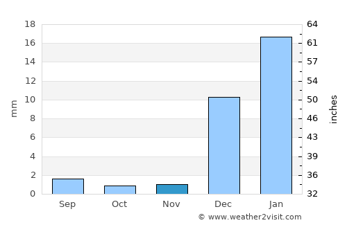 Panjgūr average rain in November