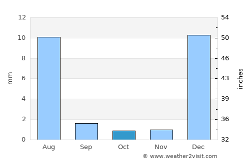 Panjgūr average rain in October