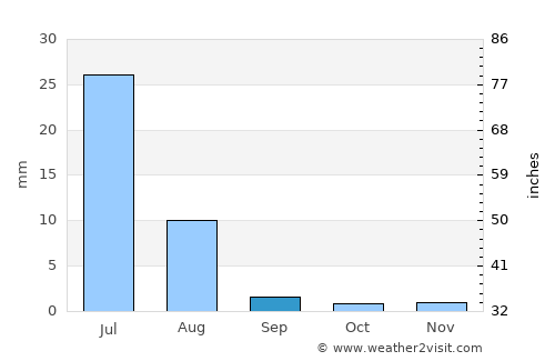 Panjgūr average rain in September