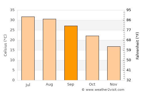 Panjgūr average temperature in September