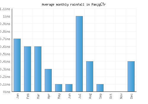 Panjgūr monthly rainfall chart (inches)