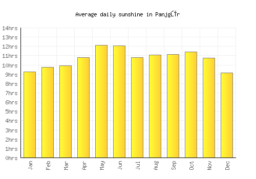 Panjgūr average daily sunshine chart