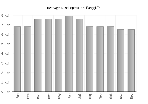 Panjgūr average winspeed by month (km/h)