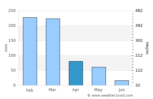 Panji average rain in April