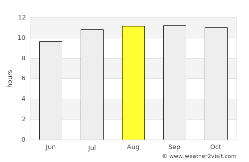 Panji average rain in August