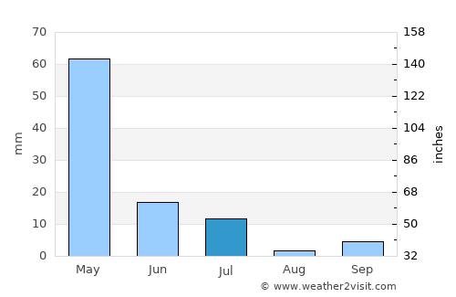 Panji average rain in July