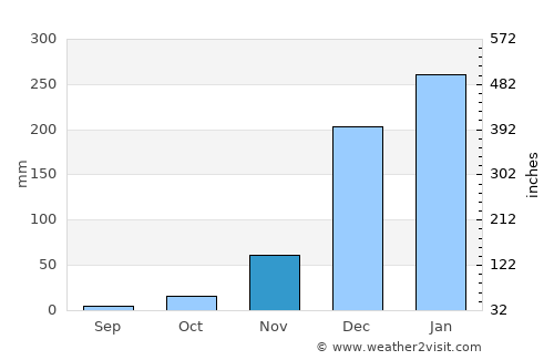 Panji average rain in November