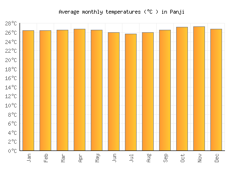 Panji average temperature chart (Celsius)