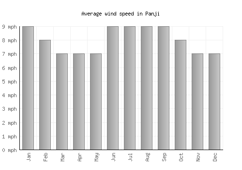 Panji average winspeed by month (mph)