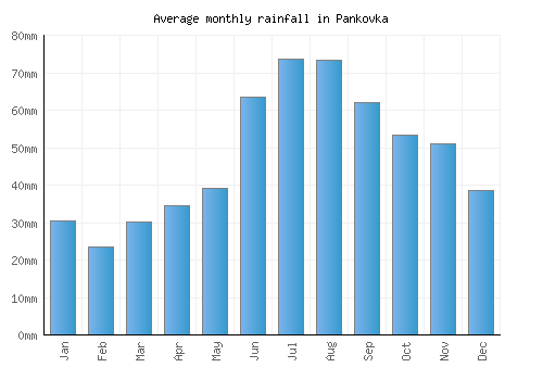Pankovka monthly rainfall chart (mm)