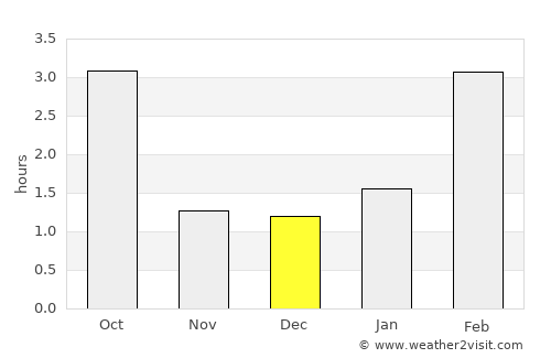 Pankovka average rain in December