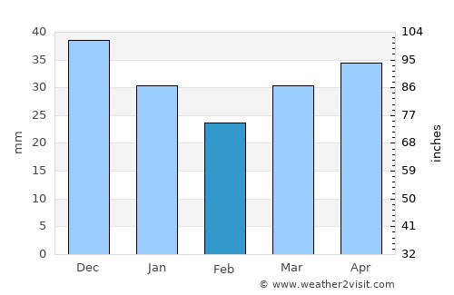 Pankovka average rain in February