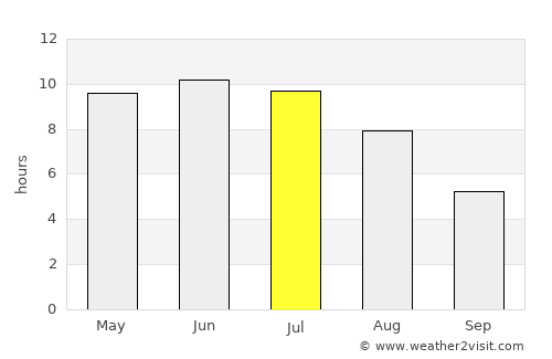 Pankovka average rain in July