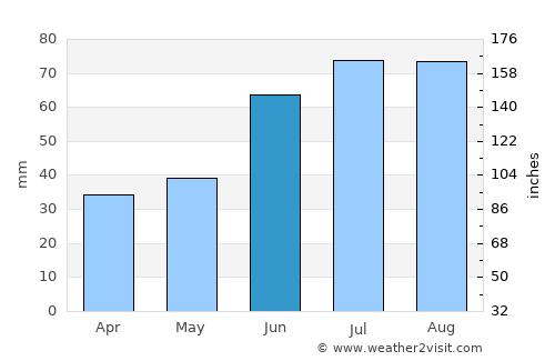 Pankovka average rain in June