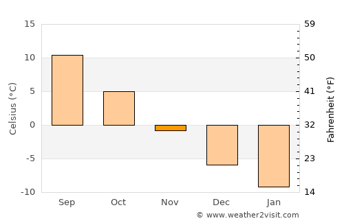 Pankovka average temperature in November