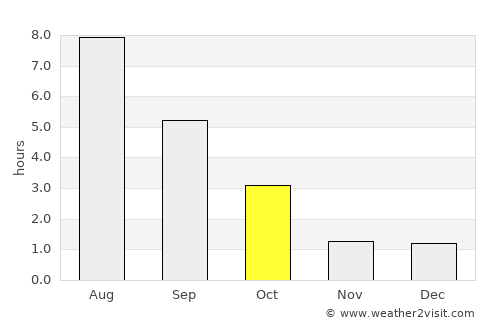 Pankovka average rain in October