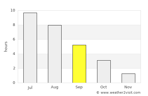Pankovka average rain in September