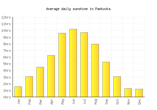 Pankovka average daily sunshine chart