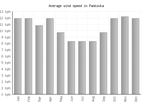 Pankovka average winspeed by month (km/h)