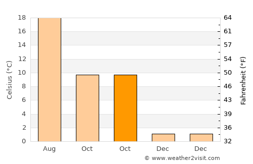 Pankow average temperature in October