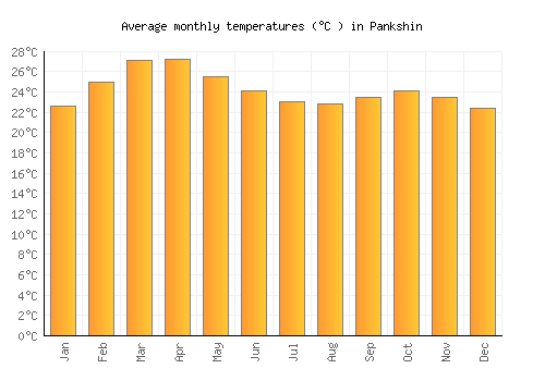 Pankshin average temperature chart (Celsius)