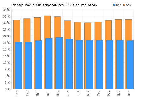 Panlaitan average minimum / maximum temperatures (Celsius)